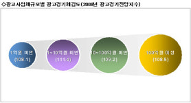 올 해 광고시장, 유통 갬 화학공업 흐림 …문화부