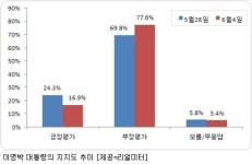 이 대통령 지지도, 또 추락…17% 밑돌아