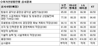 KT-LG데이콤-하나로, IPTV사업자 선정… 오픈IPTV 탈락