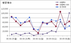 GS칼텍스 홈페이지 북적…방문자수 평소 6배 증가