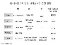 韓中日 그린 바이오 삼국지