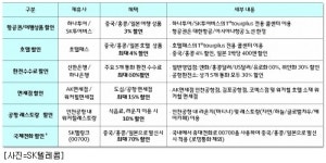 SK텔레콤, 원스톱 여행 서비스 선보여