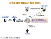 오픈마켓 상주한 219개 쇼핑몰 일제히 해킹