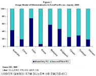 아시아소비자들, PC 2대씩 쓴다