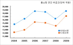 CJ오쇼핑, 1위 GS 게 섰거라!