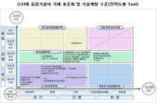 올해 정보통신 표준화, 37개 중점 기술로