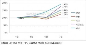 7월 PC주요부품 판매량 급등…스타2 영향?