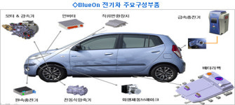 한국형 전기차 1호 BlueOn이 달린다