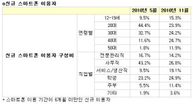 스마트폰 남녀노소 누구나 쓴다