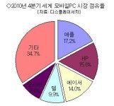 애플, 아이패드 힘입어 모바일PC 황제 등극