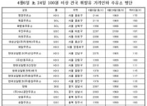 소시모, 100원 이상 인하한 '착한 주유소' 111곳 공개
