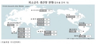 정부, 산업비타민 희소금속 소재화 사업 시동
