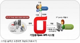 KT 기업용 SW도 앱스토어처럼 사고 판다