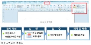 우본, 클릭 한번에 우편 보내는 e-그린 우편 서비스 개시