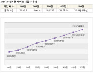 승승장구 IPTV, 400만 가입자 돌파