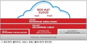 빨간모자의 클라우드 도전 성공할까?