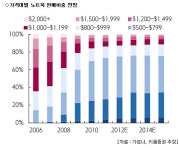 울트라북, 올해 국내 PC시장 대세를 꿈꾼다