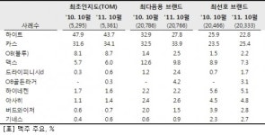 영원한 강자는 없다…하이트-진로, 인지도 추락 굴욕