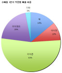 애플 실적 보니…포스트PC시대 활짝