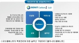 4개 에너지 전문기업, 협업 통해 에너지 관리 시장 공략