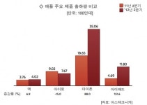 인크레더블 애플 비결은 역시 아이폰
