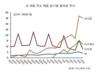 인크레더블 애플 비결은 역시 아이폰