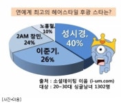 최고의 머리빨 스타는 성시경?