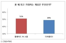 블소vs디아3…PC방의 선택은?