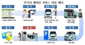 전기차 쉐어링 시범서비스 개시