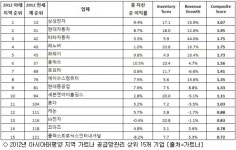 삼성전자, 아태지역 가트너 공급망 관리 기업 순위 1위