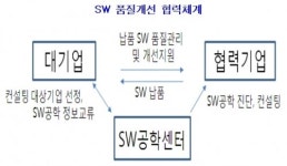 SW품질개선을 통한 대중소 동반성장 지원 시동