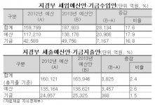 지경부, 내년 예산안 16조4천억원 2.4%↑