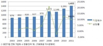 중견기업, 경제성장과 일자리 창출 첨병