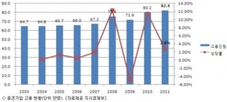 중견기업, 경제성장과 일자리 창출 첨병