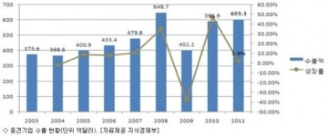 중견기업, 경제성장과 일자리 창출 첨병
