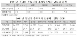 코트라 동남아 소매유통시장 진출 노려볼만
