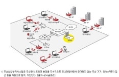 무선보안 시장 외산 대 토종 격돌