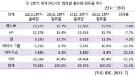 덜 추락한 레노버, HP 제치고 PC 황제