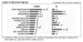 인터넷 검색도 PC보다 스마트폰