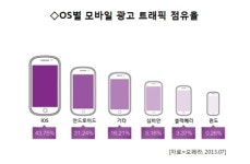 애플, 모바일광고 시장서 구글보다 잘 나간다