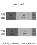 해외공장 국내 U턴 의향 제조업체 1.5% 불과