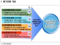 금감원, 저축銀 내부통제 평가모형 완성…내년 시범운영