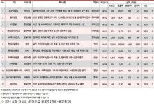 올해 IPO 성수기 전망…대기업 상장 쏟아질 듯 동양證