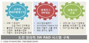 정부 SW부문 R&D 예산 2017년까지 6%로 확대