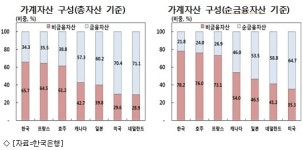 국민 1인당 순자산 2.1억원…국민 전체순자산 1.6경원