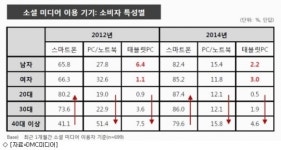 40대 이상, 스마트폰 통한 소셜미디어 사용 2배 증가