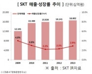 보릿고개 맞은 통신업계 생존전략은?