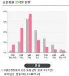 결혼정보회사는 30대가 먹여 살린다