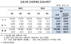 인터넷뱅킹 등록고객수 1억명 첫 돌파