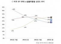 인스타그램, 10~20대 겨냥 마케팅툴로 급부상